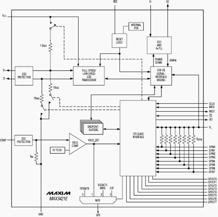   MAX3421E