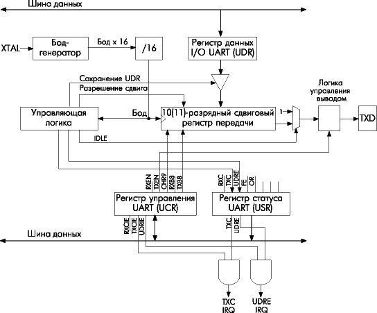  UART