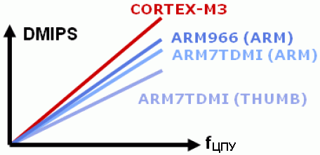     Cortex    1.2 DMIPS/