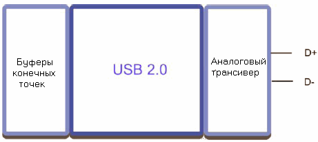  USB    USB-  2.0