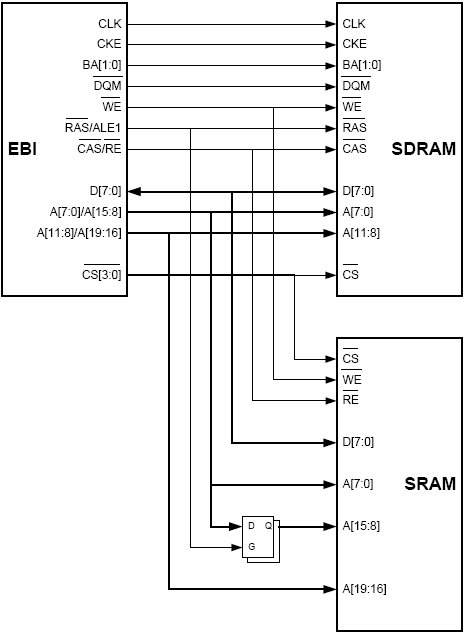   SRAM  SDRAM